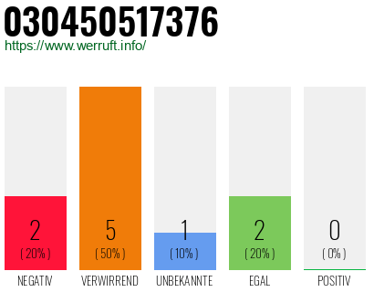 Rufnummer 030450517376 Telefonnummer 030450517376