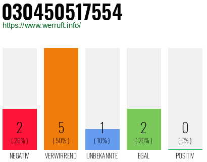 Rufnummer 030450517554 Telefonnummer 030450517554
