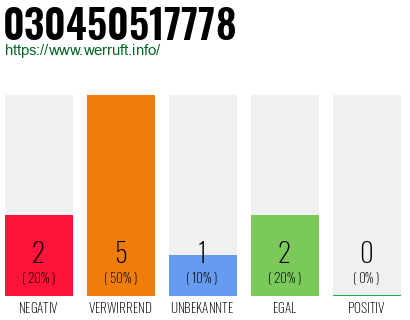 Rufnummer 030450517778 Telefonnummer 030450517778