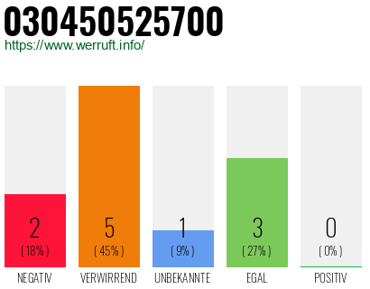Rufnummer 030450525700 Telefonnummer 030450525700