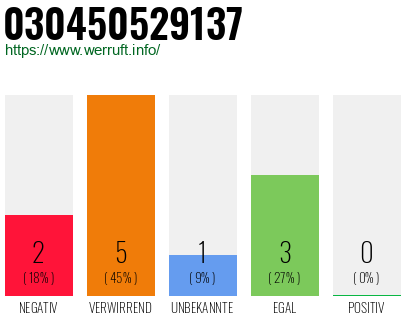Rufnummer 030450529137 Telefonnummer 030450529137