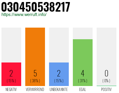 Rufnummer 030450538217 Telefonnummer 030450538217