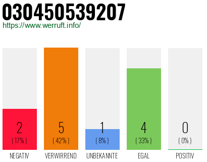 Rufnummer 030450539207 Telefonnummer 030450539207