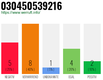 Rufnummer 030450539216 Telefonnummer 030450539216