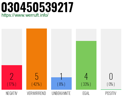 Rufnummer 030450539217 Telefonnummer 030450539217