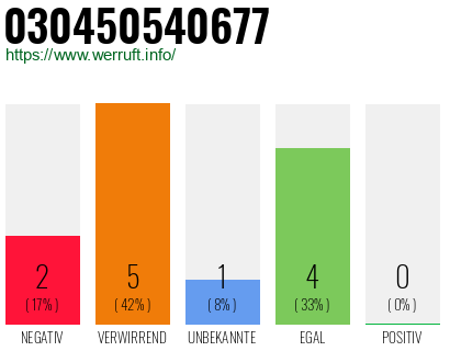 Rufnummer 030450540677 Telefonnummer 030450540677