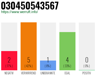 Rufnummer 030450543567 Telefonnummer 030450543567