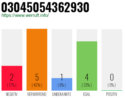 Telefonnummer 03045054362930