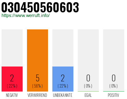 Rufnummer 030450560603 Telefonnummer 030450560603
