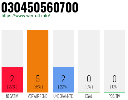 Rufnummer 030450560700 Telefonnummer 030450560700