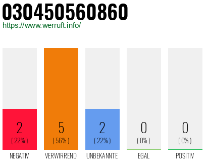 Rufnummer 030450560860 Telefonnummer 030450560860