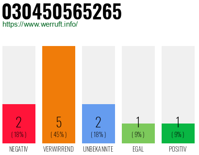 Rufnummer 030450565265 Telefonnummer 030450565265