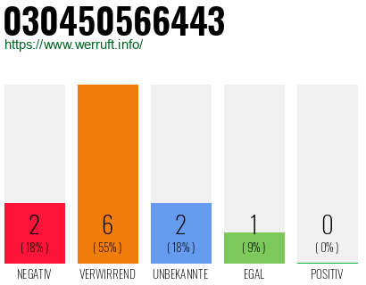 Rufnummer 030450566443 Telefonnummer 030450566443