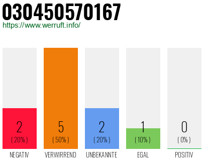 Rufnummer 030450570167 Telefonnummer 030450570167