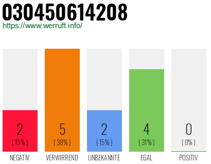 Rufnummer 030450614208 Telefonnummer 030450614208