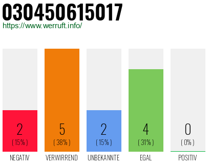 Rufnummer 030450615017 Telefonnummer 030450615017