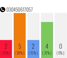 Telefonnummer 030450617057