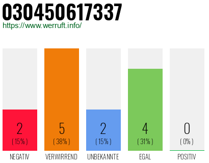 Rufnummer 030450617337 Telefonnummer 030450617337
