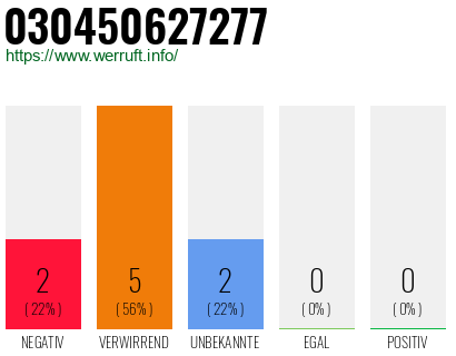 Rufnummer 030450627277 Telefonnummer 030450627277
