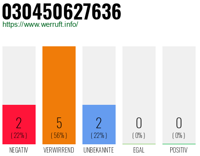 Rufnummer 030450627636 Telefonnummer 030450627636