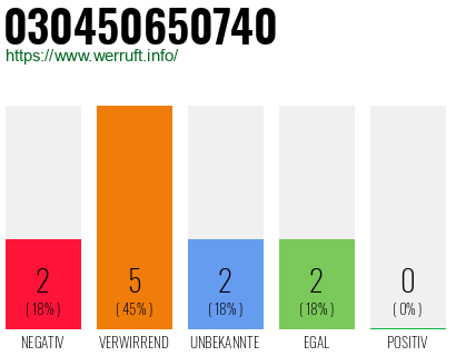 Rufnummer 030450650740 Telefonnummer 030450650740