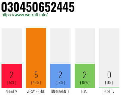 Rufnummer 030450652445 Telefonnummer 030450652445