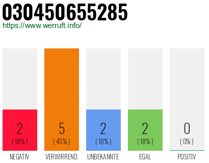 Rufnummer 030450655285 Telefonnummer 030450655285