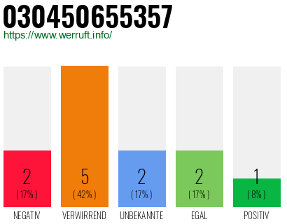 Rufnummer 030450655357 Telefonnummer 030450655357