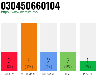 Rufnummer 030450660104 Telefonnummer 030450660104