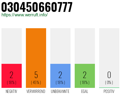 Rufnummer 030450660777 Telefonnummer 030450660777