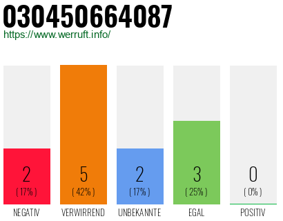 Rufnummer 030450664087 Telefonnummer 030450664087