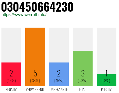 Rufnummer 030450664230 Telefonnummer 030450664230
