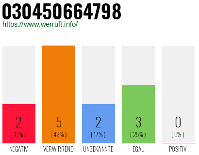 Rufnummer 030450664798 Telefonnummer 030450664798