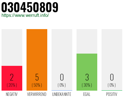 Rufnummer 030450809 Telefonnummer 030450809