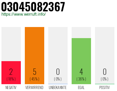 Rufnummer 03045082367 Telefonnummer 03045082367