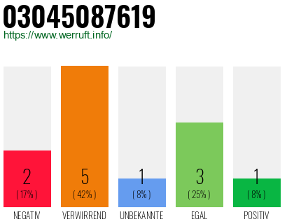 Rufnummer 03045087619 Telefonnummer 03045087619