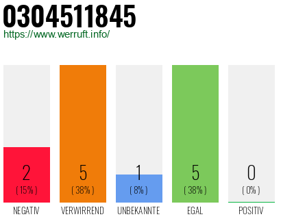 Rufnummer 0304511845 Telefonnummer 0304511845