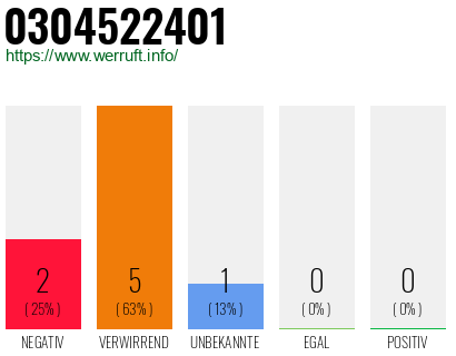 Rufnummer 0304522401 Telefonnummer 0304522401