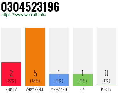 Rufnummer 0304523196 Telefonnummer 0304523196