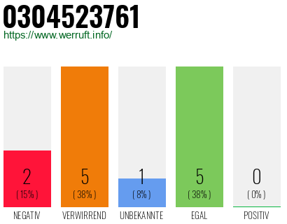 Rufnummer 0304523761 Telefonnummer 0304523761