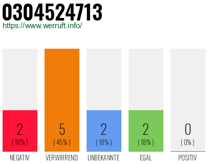 Rufnummer 0304524713 Telefonnummer 0304524713