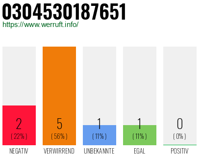 Rufnummer 0304530187651 Telefonnummer 0304530187651