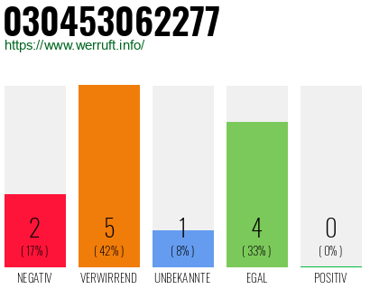 Rufnummer 030453062277 Telefonnummer 030453062277