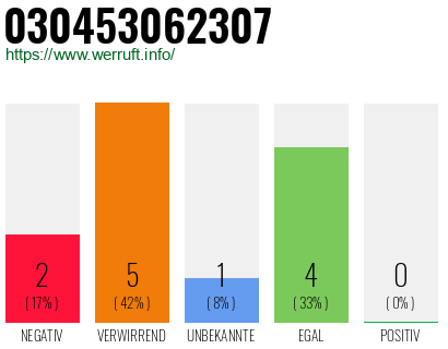 Rufnummer 030453062307 Telefonnummer 030453062307