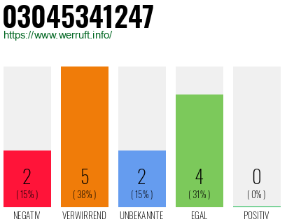 Rufnummer 03045341247 Telefonnummer 03045341247