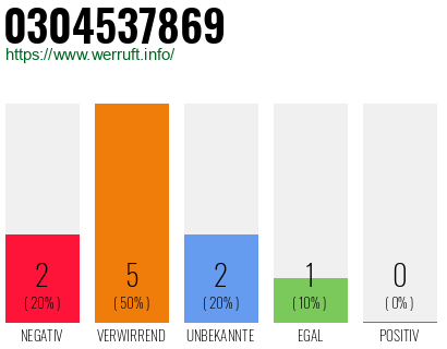 Rufnummer 0304537869 Telefonnummer 0304537869