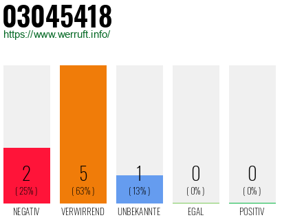 Rufnummer 03045418 Telefonnummer 03045418