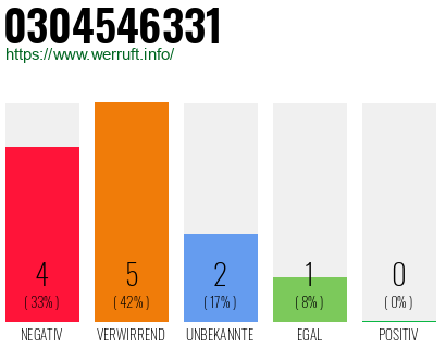 Rufnummer 0304546331 Telefonnummer 0304546331