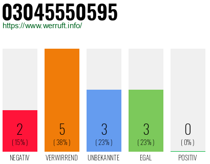 Rufnummer 03045550595 Telefonnummer 03045550595