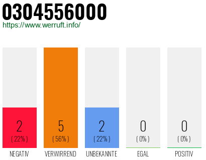 Rufnummer 0304556000 Telefonnummer 0304556000